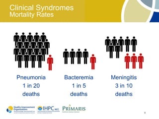 Clinical Syndromes
Mortality Rates




  Pneumonia       Bacteremia   Meningitis
    1 in 20          1 in 5     3 in 10
    deaths          deaths      deaths


                                            9
 