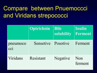 Compare between Pnuemoccci
and Viridans strepococci

            Optrichoin   Bile       Inulin
                         solubility Ferment

 pneumoco     Sensetive Posotive    Ferment
 cci

 Viridans   Resistant    Negative   Non
                                    ferment
 