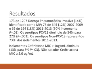 Resultados
173 de 1207 Doença Pneumocócica Invasiva (14%)
identificado como MP; 76 de 645 (12%) 2007-2009
e 69 de 194 (18%) 2011-2013 (50% incremento;
P=.03). Os serotipos PCV13 diminuiu de 54% para
27% (P=.001). Os serotipos Non-PCV13 representou
73% dos isolamentos 2011-2013.
Isolamentos Ceftriaxona MIC ≥ 1ug/mL diminuiu
(13% para 3% P=.03). Não isolados Cetftriaxona
MIC ≥ 2.0 ug/mL
 