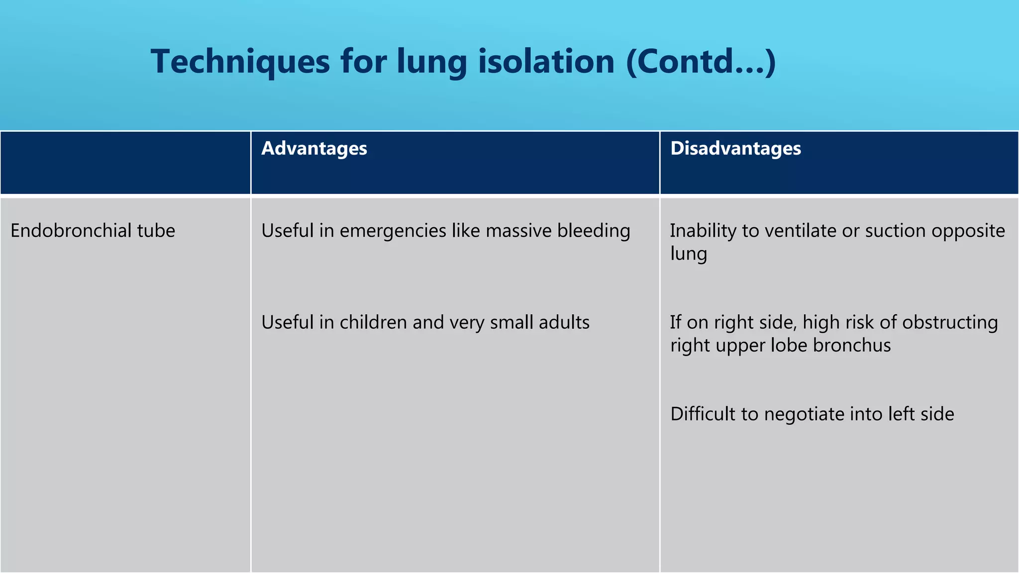 Advantages Disadvantages
Endobronchial tube Useful in emergencies like massive bleeding
Useful in children and very small adults
Inability to ventilate or suction opposite
lung
If on right side, high risk of obstructing
right upper lobe bronchus
Difficult to negotiate into left side
Techniques for lung isolation (Contd…)
 