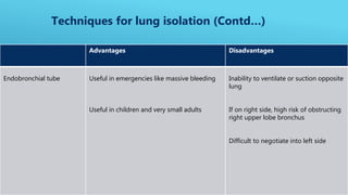 Advantages Disadvantages
Endobronchial tube Useful in emergencies like massive bleeding
Useful in children and very small adults
Inability to ventilate or suction opposite
lung
If on right side, high risk of obstructing
right upper lobe bronchus
Difficult to negotiate into left side
Techniques for lung isolation (Contd…)
 