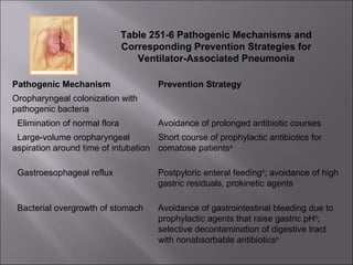 Table 251-6 Pathogenic Mechanisms and Corresponding Prevention Strategies for Ventilator-Associated Pneumonia Pathogenic Mechanism Prevention Strategy Oropharyngeal colonization with pathogenic bacteria      Elimination of normal flora Avoidance of prolonged antibiotic courses    Large-volume oropharyngeal aspiration around time of intubation  Short course of prophylactic antibiotics for comatose patients a      Gastroesophageal reflux Postpyloric enteral feeding b ; avoidance of high gastric residuals, prokinetic agents      Bacterial overgrowth of stomach Avoidance of gastrointestinal bleeding due to prophylactic agents that raise gastric pH b ; selective decontamination of digestive tract with nonabsorbable antibiotics b   