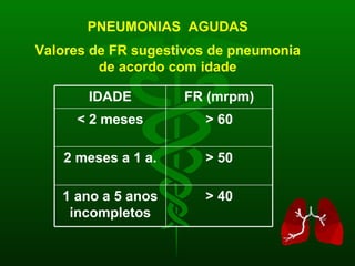 PNEUMONIAS  AGUDAS Valores de FR sugestivos de pneumonia de acordo com idade IDADE FR (mrpm) < 2 meses > 60 2 meses a 1 a. > 50 1 ano a 5 anos incompletos > 40 