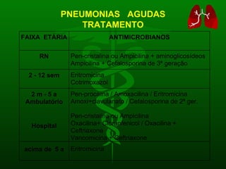 PNEUMONIAS  AGUDAS TRATAMENTO 