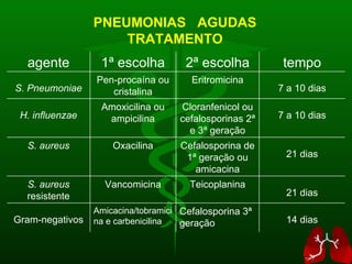PNEUMONIAS  AGUDAS TRATAMENTO agente 1ª escolha 2ª escolha tempo S. Pneumoniae Pen-procaína ou cristalina Eritromicina 7 a 10 dias H. influenzae Amoxicilina ou ampicilina Cloranfenicol ou cefalosporinas 2 ª  e 3 ª  geração 7 a 10 dias S. aureus Oxacilina Cefalosporina de 1 ª  geração ou amicacina 21 dias S. aureus  resistente Vancomicina Teicoplanina 21 dias Gram-negativos Amicacina/tobramicina e carbenicilina Cefalosporina 3 ª  geração 14 dias 