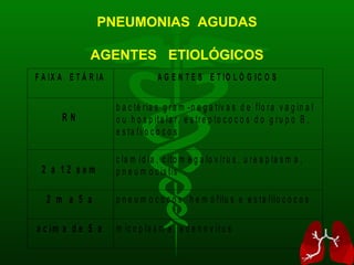 PNEUMONIAS  AGUDAS AGENTES  ETIOLÓGICOS 