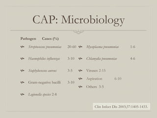 CAP: Microbiology
Pathogen       Cases (%)

  Streptococcus pneumoniae   20-60   Mycoplasma pneumoniae        1-6


  Haemophilus influenzae     3-10     Chlamydia pneumoniae        4-6


  Staphylococcus aureus      3-5      Viruses 2-15

                                        Aspiration        6-10
  Gram-negative bacilli      3-10
                                        Others 3-5
  Legionella species 2-8


                                                Clin Infect Dis 2003;37:1405-1433.
 