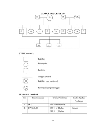 GENOGRAM 3 GENERASI
48

32

30

50

53

27

25

10

35

23

8

48

33

29

24

5

KETERANGAN :
: Laki-laki
: Perempuan

: Penderita

: Tinggal serumah
: Laki-laki yang meninggal

: Perempuan yang meninggal

IV. Riwayat Imunisasi
No

Jenis Imunisasi

Waktu Pemberian

Reaksi Setelah
Pemberian

1.

BCG

Pada saat baru lahir

2.

DPT (I,II,III)

DPT I : 2 bulan
DPT II : 3 bulan

13

Demam

 