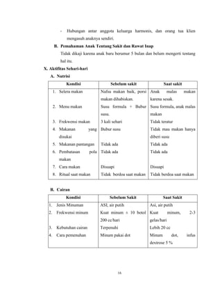 -

Hubungan antar anggota keluarga harmonis, dan orang tua klien
mengasuh anaknya sendiri.

B. Pemahaman Anak Tentang Sakit dan Rawat Inap
Tidak dikaji karena anak baru berumur 5 bulan dan belum mengerti tentang
hal itu.
X. Aktifitas Sehari-hari
A. Nutrisi
Kondisi

Sebelum sakit

1. Selera makan

Saat sakit

Nafsu makan baik, porsi Anak
makan dihabiskan.

2. Menu makan

malas

karena sesak.

Susu formula + Bubur Susu formula, anak malas
susu.

3. Frekwensi makan
4. Makanan

makan

3 kali sehari

Tidak teratur

yang Bubur susu

disukai

Tidak mau makan hanya
diberi susu

5. Makanan pantangan
6. Pembatasan

makan

Tidak ada

Tidak ada

pola Tidak ada

Tidak ada

makan
7. Cara makan

Disuapi

Disuapi

8. Ritual saat makan

Tidak berdoa saat makan

Tidak berdoa saat makan

Sebelum Sakit

Saat Sakit

B. Cairan
Kondisi
1.

Jenis Minuman

ASI, air putih

Asi, air putih

2.

Frekwensi minum

Kuat minum ± 10 botol Kuat
200 cc/hari

minum,

2-3

gelas/hari

3.

Kebutuhan cairan

Terpenuhi

Lebih 20 cc

4.

Cara pemenuhan

Minum pakai dot

Minum

dot,

dextrose 5 %

16

infus

 