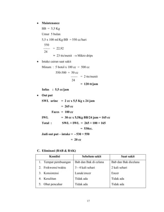 Maintenance
BB = 5,5 Kg
Umur 5 bulan
5,5 x 100 ml/Kg BB = 550 cc/hari
550
= 22,92
24
= 23 tts/menit

Mikro drips

Intake cairan saat sakit
Minum : 5 botol x 100 cc = 500 cc
550-500 = 50 cc
= 2 tts/menit
24
= 120 tt/jam
Infus

: 5,5 cc/jam

Out put
SWL urine

= 2 cc x 5,5 Kg x 24 jam
= 265 cc

Faces = 100 cc
IWL

= 30 cc x 5,5Kg BB/24 jam = 165 cc

Total :

SWL + IWL = 265 + 100 + 165
= 530cc.

Jadi out put – intake = - 530 + 550
= 20 cc

C. Eliminasi (BAB & BAK)
Kondisi

Sebelum sakit

Saat sakit

1. Tempat pembuangan

Bab dan Bak di celana

Bab dan Bak dicelana

2. Frekwensi/waktu

3 - 4 kali sehari

2 kali sehari

3. Konsistensi

Lunak/encer

Encer

4. Kesulitan

Tidak ada

Tidak ada

5. Obat pencahar

Tidak ada

Tidak ada

17

 