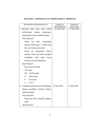DIAGNOSA KEPERAWATAN BERDASARKAN PRIORITAS
DIAGNOSA KEPERAWATAN
1. Bersihan jalan nafas tidak efektif
berhubungan

dengan

TANGGAL
DITEMUKAN
14 April 2003

TANGGAL
TERATASI
17 April 2003

peradangan,

penumpukan sekret, ditandai dengan :
Data Subyektif :
- Orang

tua

klien

mengatakan

anaknya batuk sejak ± 2 bulan yang
lalu, dan batuknya berlendir.
- Orang

tua

mengatakan

bahwa

anaknya sesak dan batuk mungkin
disebabkan

oleh

tidak

diisap

lendirnya sewaktu dilahirkan.
Data Obyektif :
- Klien batuk berlendir.
- Vital sign :
TD : 80/50 mmHg
N

: 100 x/menit

P

: 56 x/menit

S

: 37,7º C

2. Gangguan pertukaran gas berhubungan 14 April 2003
dengan perubahan membran kapiler,
ditandai dengan :
Data Subyektif :
- Orang tua klien mengeluh anaknya
sesak.
Data Obyektif :

27

17 April 2003

 