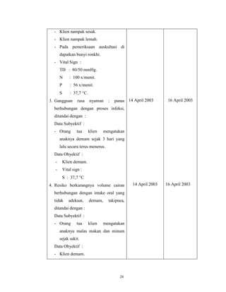 - Klien nampak sesak.
- Klien nampak lemah.
- Pada pemeriksaan auskultasi di
dapatkan bunyi ronkhi.
- Vital Sign :
TD : 80/50 mmHg.
N

: 100 x/menit.

P

: 56 x/menit.

S

: 37,7 C.

3. Gangguan

rasa

nyaman

:

panas 14 April 2003

16 April 2003

berhubungan dengan proses infeksi,
ditandai dengan :
Data Subyektif :
- Orang

tua

klien

mengatakan

anaknya demam sejak 3 hari yang
lalu secara terus menerus.
Data Obyektif :
-

Klien demam.

-

Vital sign :
S : 37,7 C

4. Resiko berkurangnya volume cairan
berhubungan dengan intake oral yang
tidak

adekuat,

demam,

takipnea,

ditandai dengan :
Data Subyektif :
- Orang

tua

klien

mengatakan

anaknya malas makan dan minum
sejak sakit.
Data Obyektif :
- Klien demam.

28

14 April 2003

16 April 2003

 