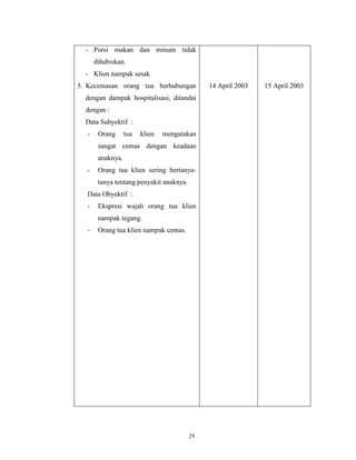 - Porsi makan dan minum tidak
dihabiskan.
- Klien nampak sesak
5. Kecemasan orang tua berhubungan
dengan dampak hospitalisasi, ditandai
dengan :
Data Subyektif :
-

Orang

tua

klien

mengatakan

sangat cemas dengan keadaan
anaknya.
-

Orang tua klien sering bertanyatanya tentang penyakit anaknya.

Data Obyektif :
-

Ekspresi wajah orang tua klien
nampak tegang.

-

Orang tua klien nampak cemas.

29

14 April 2003

15 April 2003

 