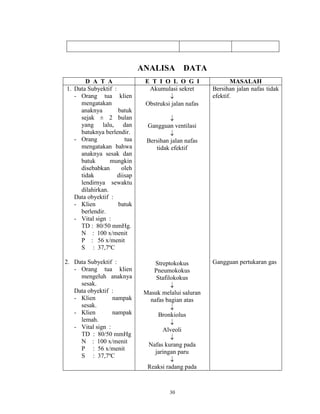 ANALISA

DATA

D A T A
1. Data Subyektif :
- Orang tua klien
mengatakan
anaknya
batuk
sejak ± 2 bulan
yang lalu, dan
batuknya berlendir.
- Orang
tua
mengatakan bahwa
anaknya sesak dan
batuk
mungkin
disebabkan
oleh
tidak
diisap
lendirnya sewaktu
dilahirkan.
Data obyektif :
- Klien
batuk
berlendir.
- Vital sign :
TD : 80/50 mmHg.
N : 100 x/menit
P : 56 x/menit
S : 37,7ºC

E T I O L O G I
Akumulasi sekret

2. Data Subyektif :
- Orang tua klien
mengeluh anaknya
sesak.
Data obyektif :
- Klien
nampak
sesak.
- Klien
nampak
lemah.
- Vital sign :
TD : 80/50 mmHg
N : 100 x/menit
P : 56 x/menit
S : 37,7ºC

Streptokokus
Pneumokokus
Stafilokokus

MASALAH
Bersihan jalan nafas tidak
efektif.

Obstruksi jalan nafas

Gangguan ventilasi
Bersihan jalan nafas
tidak efektif

Masuk melalui saluran
nafas bagian atas
Bronkiolus
Alveoli
Nafas kurang pada
jaringan paru
Reaksi radang pada

30

Gangguan pertukaran gas

 