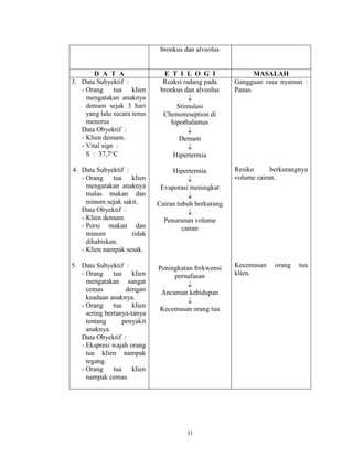 bronkus dan alveolus

D A T A
3. Data Subyektif :
- Orang tua klien
mengatakan anaknya
demam sejak 3 hari
yang lalu secara terus
menerus
Data Obyektif :
- Klien demam.
- Vital sign :
S : 37,7 C

E T I L O G I
Reaksi radang pada
bronkus dan alveolus

4. Data Subyektif :
- Orang tua klien
mengatakan anaknya
malas makan dan
minum sejak sakit.
Data Obyektif :
- Klien demam.
- Porsi makan dan
minum
tidak
dihabiskan.
- Klien nampak sesak.

Hipertermia

5. Data Subyektif :
- Orang tua klien
mengatakan sangat
cemas
dengan
keadaan anaknya.
- Orang tua klien
sering bertanya-tanya
tentang
penyakit
anaknya.
Data Obyektif :
- Ekspresi wajah orang
tua klien nampak
tegang.
- Orang tua klien
nampak cemas.

MASALAH
Gangguan rasa nyaman :
Panas.

Stimulasi
Chemoreseption di
hipothalamus
Demam
Hipertermia
Resiko
berkurangnya
volume cairan.

Evaporasi meningkat
Cairan tubuh berkurang
Penurunan volume
cairan

Peningkatan frekwensi
pernafasan
Ancaman kehidupan
Kecemasan orang tua

31

Kecemasan
klien.

orang

tua

 