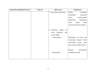 DIAGNOSA KEPERAWATAN

TUJUAN

RENCANA

RASIONAL

5. Beri minum yang cukup.

Hidrasi

membantu

menurunkan

kekentalan

sekret,

mempermudah

pengeluaran.
cairan

Penggunaan

hangat

dapat

menurunkan spasme bronkus.

6. Kolaborasi
medis

dengan

pemberian

tim
obat

sesuai indikasi
- Bronkodilator

Merilekskan otot halus dan
menurunkan kongesti lokal,
menurunkan

spasme

jalan

nafas, danm produksi mukosa

Banyak
- Antimikrobial.

35

antimikrobial

diindikasikan untuk

 