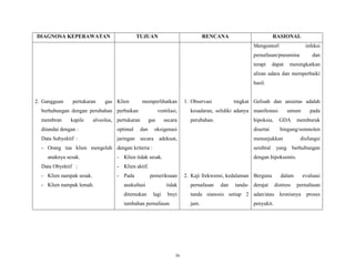 DIAGNOSA KEPERAWATAN

TUJUAN

RENCANA

RASIONAL
Mengontorl

infeksi

pernafasan/pneumina
terapi

dapat

dan

meningkatkan

aliran udara dan memperbaiki
hasil.

2. Gangguan

pertukaran

gas Klien

memperlihatkan

berhubungan dengan perubahan perbaikan
membran

kapile

ventilasi,

alveolus, pertukaran

gas

ditandai dengan :

optimal

dan

Data Subyektif :

jaringan

secara

secara

1. Observasi

tingkat Gelisah dan ansietas adalah

kesadaran, selidiki adanya manifestasi
perubahan.

adekuat,

- Pada

memburuk

bingung/somnolen

menunjukkan
serebral

yang

disfungsi
berhubungan

dengan hipoksemis.

- Klien aktif.

- Klien nampak sesak.

GDA

disertai

oksigenasi

- Klien tidak sesak.

Data Obyektif :

pada

hipoksia,

- Orang tua klien mengeluh dengan kriteria :
anaknya sesak.

umum

- Klien nampak lemah.

pemeriksaan

auskultasi
ditemukan

2. Kaji frekwensi, kedalaman Berguna

tidak
lagi

pernafasan

bnyi

tanda sianosis setiap 2 adan/atau

tambahan pernafasan

jam.

36

dan

tanda- derajat

penyakit.

dalam
distress

evaluasi
pernafasan

kronisnya

proses

 
