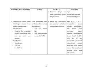 DIAGNOSA KEPERAWATAN

TUJUAN

RENCANA
5. Kolaborasi

dengan

RASIONAL
tim Dapat

medis pemberian O2 sesuai memperbaiki/mencegah
dengan indikasi.

memburuknya hipoksia.

3. Gangguan rasa nyaman : panas Klien menunjukkan suhu 1. Pantau suhu klien (derajat Suhu 38,9ºC – 41,1ºC
berhubungan dengan proses tubuh dalam batas normal,

dan polanya) perhatikan menunjukkan

infeksi, ditandai dengan :

menggigil atau diaforesis.

dengan kriteria :

Data Subyektif :
-

-

yang

lalu

secara

terus

infeksiusakut.

-

Anak tidak demam

Pola

lagi.

Orang tua klien mengatakan
anaknya demam sejak 3 hari

penyakit

proses

membantu

Vital sign dalam batas

diagnosis, misalnyakurva

normal, S : 37,7ºC.

demam

menerus.

lebih

demam

dapat
dalam

lanjut
dari

berakhir
24

jam

Data Obyektif :

menunjukkan pneumonia

-

Klien demam.

pneumokokal,

-

Vital sign :

skarlet atau tifoid, demam

S : 37,7 º C

remiten (bervariasi hanya
beberapa

derajat

arah tertentu),

38

demam

pada

 
