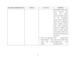 DIAGNOSA KEPERAWATAN

RENCANA

TUJUAN

RASIONAL
Menunjukkan infeksi paru,
kurva

intermitten

demam

yang

atau
kembali

normal sekali dalam periode
24

jam

menunjukkan

episode septik endokarditis
septik atau TB. Menggigil
sering mendahului puncak
suhu, catatan penggunaan
antipiretik mengubah pola
demam dan dapat dibatasi
sampai diagnosis dibuat atau
bila demam tetap lebih besar
dari 38,9ºC
2. Pantau suhu lingkungan, Suhu
batasi/tambahkan
tempat
indikasi .

39

tidur,

ruangan/jumlah

linen selimut harus diubah untuk
sesuai mempertahankan
mendekati normal

suhu

 