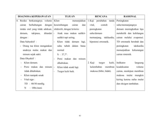 DIAGNOSA KEPERAWATAN

TUJUAN

4. Resiko berkurangnya volume Klien
cairan

berhubungan

RENCANA

menunjukkan 1. Kaji

dengan keseimbangan

cairan

dan

vital,

perubahan

RASIONAL
tanda Peningkatan

contoh

: suhu/memanjangnya

intake oral yang tidak adekuat, elektrolit, dengan kriteria:

peningkatan

demam meningkatkan laju

demam,

Anak mau makan sedikit-

suhu/demam

metabolik dan kehilangan

sedikit tapi sering.

memanjang,

takikardia, cairan melalui evaporasi.

Klien tidak demam lagi,

hipotensi ortostatik.

takipnea,

ditandai -

dengan :
Data Subyektif :

-

- Orang tua klien mengatakan

suhu

tubuh

TD ortostatik berubah dan

dalam batas

peningkatan

anaknya malas makan dan

normal

menunjukkan

minum sejak sakit.

S : 37,7 .

takikardia

cairan sistemik.

Data Obyektif :

-

Porsi makan dan minum

-

Klien demam.

dihabiskan.

-

Porsi makan dan minum -

Klien tidak sesak lagi.

kelembaban

tidak dihabiskan.

Turgor kulit baik.

mukosa (bibir, lidah).

-

kekurangan

2. Kaji

turgor

kulit, Indikator

langsung

membran keadekuatan

volume

cairan, meskipun membran

-

Klien nampak sesak

mukosa

-

Vital sign :

kering karena nafas mulut

TD : 80/50 mmHg.

dan oksigen tambahan.

N

: 100x/meni

41

mulut

mungkin

 
