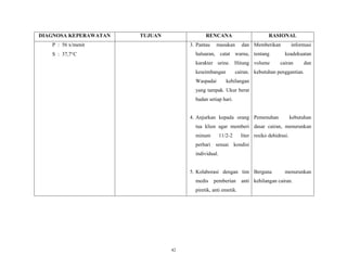 DIAGNOSA KEPERAWATAN

TUJUAN

RENCANA

P : 56 x/menit

3. Pantau

RASIONAL

masukan

dan Memberikan

haluaran, catat warna, tentang

S : 37,7 C

karakter urine. Hitung volume
keseimbangan
Waspadai

informasi
keadekuatan

cairan

dan

cairan. kebutuhan penggantian.
kehilangan

yang tampak. Ukur berat
badan setiap hari.

4. Anjurkan kepada orang Pemenuhan

kebutuhan

tua klien agar memberi dasar cairan, menurunkan
minum

11/2-2

liter resiko dehidrasi.

perhari sesuai kondisi
individual.

5. Kolaborasi dengan tim Berguna
medis

pemberian

piretik, anti emetik.

42

menurunkan

anti kehilangan cairan.

 