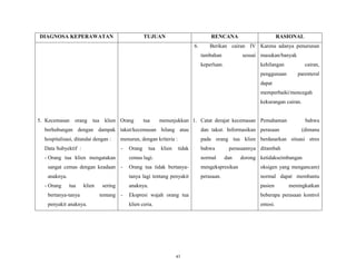 DIAGNOSA KEPERAWATAN

TUJUAN

RENCANA
6.

RASIONAL

Berikan cairan IV Karena adanya penurunan
tambahan

sesuai masukan/banyak

keperluan.

kehilangan
penggunaan

cairan,
parenteral

dapat
memperbaiki/mencegah
kekurangan cairan.

5. Kecemasan

orang tua

klien Orang

tua

menunjukkan 1. Catat derajat kecemasan Pemahaman

bahwa

berhubungan dengan dampak takut/kecemasan hilang atau

dan takut. Informasikan perasaan

hospitalisasi, ditandai dengan :

menurun, dengan kriteria :

pada orang tua klien berdasarkan situasi stres

Data Subyektif :

-

- Orang tua klien mengatakan

tua

klien

tidak

bahwa

perasaannya ditambah

cemas lagi.
-

anaknya.
tua

klien

bertanya-tanya
penyakit anaknya.

sering
tentang -

normal

Orang tua tidak bertanya-

mengekspresikan

oksigen yang mengancam)

tanya lagi tentang penyakit

sangat cemas dengan keadaan

- Orang

Orang

(dimana

dan

dorong ketidakseimbangan

perasaan.

normal dapat membantu

anaknya.

pasien

Ekspresi wajah orang tua

beberapa perasaan kontrol

klien ceria.

emosi.

43

meningkatkan

 