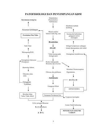 PATOFISIOLOGI DAN PENYIMPANGAN KDM
Streptokokus
Pneumokokus
Stafilokokus

Kecemasan orang tua

Hambatan tumbuh
kembang

Ancaman kehidupan
Masuk melalui
Saluran nafas bag. atas
Perubahan Pola Tidur

Kurang dari kebutuhan
gangguan nutrisi
meningkat

Bronkiolus
Sulit Tidur

Alveoli

Sebagai kompensasi cadangan
lemak dipergunakan oleh tubuh

Merangsang RAS
Nafas kurang pada
Jaringan paru
Peningkatan frekwensi
Pernapasan

Peningkatan metabolisme

Reaksi radang pada
Bronchus dan alveolus

Akumulasi Sekret
Stimulasi Chemoreseption
Fibrosus dan pelebaran

Hipotalamus

Obstruksi jalan
nafas

Atelektasis
DEMAM

Gangguan
Ventilasi
Gangguan Difusi
HIPERTERMIA
s

Bersihan Jalan
Nafas Tidak efektif

Gangguan Pertukaran Gas
Evaporasi meningkat

O2 Ke jaringan Menurun
Cairan Tubuh berkurang
Kelemahan
PENURUNAN VOLUME
CAIRAN

A D L

9

 