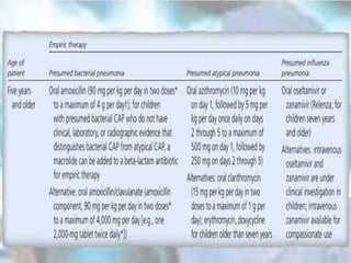 Pneumonia updated management | PPTX