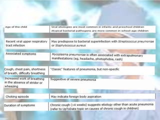 Pneumonia updated management | PPTX