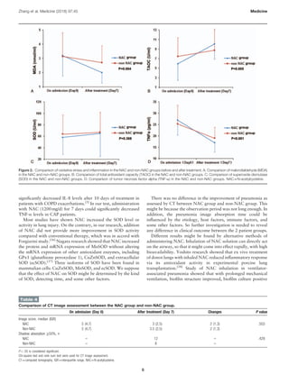 signiﬁcantly decreased IL-8 levels after 10 days of treatment in
patients with COPD exacerbations.[3]
In our test, administration
with NAC (1200mg/d) for 7 days could signiﬁcantly decreased
TNF-a levels in CAP patients.
Most studies have shown NAC increased the SOD level or
activity in lung injury. On the contrary, in our research, addition
of NAC did not provide more improvement in SOD activity
compared with conventional therapy, which was in accord with
Forgiarini study.[36]
Nagata research showed that NAC increased
the protein and mRNA expression of MnSOD without altering
the mRNA expression of other antioxidant enzymes, including
GPx1 (glutathione peroxydase 1), CuZnSOD, and extracellular
SOD (ecSOD).[37]
Three isoforms of SOD have been found in
mammalian cells: CuZnSOD, MnSOD, and ecSOD. We suppose
that the effect of NAC on SOD might be determined by the kind
of SOD, detecting time, and some other factors.
There was no difference in the improvement of pneumonia as
assessed by CT between NAC group and non-NAC group. This
might be because the observation period was not long enough. In
addition, the pneumonia image absorption time could be
inﬂuenced by the etiology, host factors, immune factors, and
some other factors. So further investigation is needed to reveal
any difference in clinical outcome between the 2 patient groups.
Different results might be found by alternative methods of
administering NAC. Inhalation of NAC solution can directly act
on the airway, so that it might come into effect rapidly, with high
bioavailability. Yoshito research showed that ex vivo treatment
of donor lungs with inhaled NAC reduced inﬂammatory response
via its antioxidant activity in experimental porcine lung
transplantation.[38]
Study of NAC inhalation in ventilator-
associated pneumonia showed that with prolonged mechanical
ventilation, bioﬁlm structure improved, bioﬁlm culture positive
Figure 2. Comparison of oxidative stress and inﬂammation in the NAC and non-NAC groups before and after treatment. A: Comparison of malondialdehyde (MDA)
in the NAC and non-NAC groups. B: Comparison of total antioxidant capacity (TAOC) in the NAC and non-NAC groups. C: Comparison of superoxide dismutase
(SOD) in the NAC and non-NAC groups. D: Comparison of tumor necrosis factor alpha (TNF-a) in the NAC and non-NAC groups. NAC=N-acetylcysteine.
Table 4
Comparison of CT image assessment between the NAC group and non-NAC group.
On admission (Day 0) After treatment (Day 7) Changes P value
Image score, median (IQR)
NAC 5 (4,7) 3 (2,5) 2 (1,3) .503
Non-NAC 5 (4,7) 3.5 (2,5) 2 (1,3)
Shadow absorption ≥50%, n
NAC – 12 – .429
Non-NAC – 8 –
P<.05 is considered signiﬁcant.
Chi-square test and rank sum test were used for CT image assessment.
CT=computed tomography, IQR=interquartile range, NAC=N-acetylcysteine.
Zhang et al. Medicine (2018) 97:45 Medicine
6
 