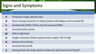 Signs and Symptoms
P Productive cough, pleuritic pain
N Neuro changes (common in elderly patient with fatigue and increased RR)
E Elevated labs (PCO2 >45mm Hg and increased WBC)
U Unusual breath sounds
M Mild to high fever
O Oxygen saturation (Need supplementary oxygen <60 mmHg)
N Nausea and vomiting
I Increased HR and RR
A Aching all over the body, activity intolerance with shortness of breath
 