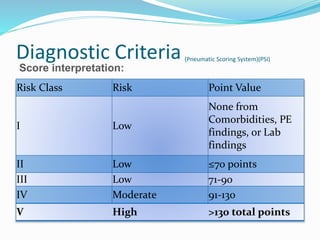 Psi Risk Class PNEUMONIA-2.pptx