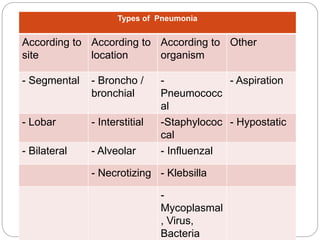  Types of Pneumonia
Types of Pneumonia
According to
site
According to
location
According to
organism
Other
- Segmental - Broncho /
bronchial
-
Pneumococc
al
- Aspiration
- Lobar - Interstitial -Staphylococ
cal
- Hypostatic
- Bilateral - Alveolar - Influenzal
- Necrotizing - Klebsilla
-
Mycoplasmal
, Virus,
Bacteria
 