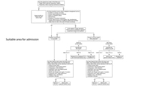 Suitable area for admission
 