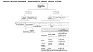 Community-acquired pneumonia: Empiric outpatient antibiotic selection in adults*
 