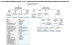 Community-acquired pneumonia: Empiric antibiotic selection for adults admitted to the general medical ward*
 