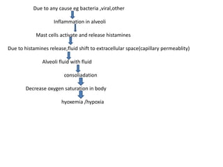Due to any cause eg bacteria ,viral,other
Inflammation in alveoli
Mast cells activate and release histamines
Due to histamines release,fluid shift to extracellular space(capillary permeablity)
Alveoli fluid with fluid
consoliadation
Decrease oxygen saturation in body
hyoxemia /hypoxia
 