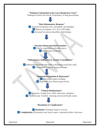 A simplified pdf of Pneumonia with all important topics | PDF
