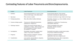 Contrasting Features of Lobar Pneumonia and Bronchopneumonia.
 