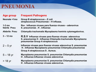 PNEUMONIA
Age group Frequent Pathogens
Neonate <1mo Group B straptococcus – E coli
streptococcus Pneumoniae – H influeza.
1-3 mo
febrile Pneu
Rsv . Influenza viruses para fluenza viruses – adenovirus
S. pneumoniae . H . influenza
Afebrile Pneu Chlamydia trachomatis Mycoplasma hominis cytomegalovirus.
3 – 12 mo R.S.V Influenza viruses para fluenza viruses adenovirus
S. pneumoniae H . Influenza Chlamydia trachomatis Mycoplasma
pneumoniae Group A straptococcus
2 – 5 yr Influenza viruses para fluenza viruses adenovirus S. pneumoniae
H . Influenza Mycoplasma pneumoniae Chlamydia pneumoniae
Group A straptococcus S . Aureus.
5 – 18 yr Mycoplasma pneumoniae S. pneumoniae Chlamydia pneumoniae
H . Influenza Influenza viruses adenovirus
> 18 yr Mycoplasma pneumoniae S. pneumoniae Chlamydia pneumoniae
H . Influenza Influenza viruses adenovirus.
 