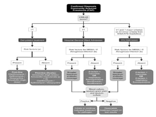 PNEUMONIA A CLINICAL APPROACH AND MANAGEMENT | PPTX