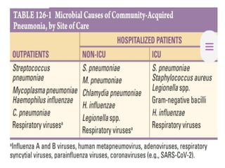 PNEUMONIA A CLINICAL APPROACH AND MANAGEMENT | PPTX
