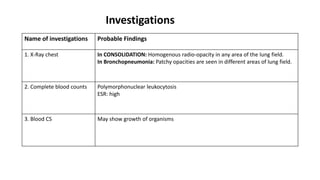 Investigations
Name of investigations Probable Findings
1. X-Ray chest In CONSOLIDATION: Homogenous radio-opacity in any area of the lung field.
In Bronchopneumonia: Patchy opacities are seen in different areas of lung field.
2. Complete blood counts Polymorphonuclear leukocytosis
ESR: high
3. Blood CS May show growth of organisms
 
