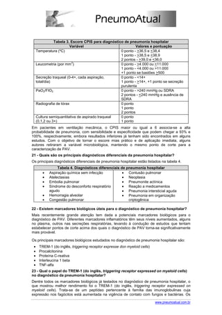 Tabela 3. Escore CPIS para diagnóstico de pneumonia hospitalar
                         Variável                             Valores e pontuação
     Temperatura (ºC)                                0 ponto - >36,5 e <38,4
                                                     1 ponto - >38,5 e <38,9
                                                     2 pontos - >39,0 e <36,0
                          3
     Leucometria (por mm )                           0 ponto - >4.000 ou <11.000
                                                     1 ponto - <4.000 ou >11.000
                                                     +1 ponto se bastões >500
     Secreção traqueal (0-4+, cada aspiração,        0 ponto - <14+
     total/dia)                                      1 ponto - >14+, +1 ponto se secreção
                                                     purulenta
     PaO2/FIO2                                       0 ponto - >240 mmHg ou SDRA
                                                     2 pontos - <240 mmHg e ausência de
                                                     SDRA
     Radiografia de tórax                            0 ponto
                                                     1 ponto
                                                     2 pontos
     Cultura semiquantitativa de aspirado traqueal   0 ponto
     (0,1,2 ou 3+)                                   1 ponto
Em pacientes em ventilação mecânica, o CPIS maior ou igual a 6 associa-se a alta
probabilidade de pneumonia, com sensibilidade e especificidade que podem chegar a 93% e
100%, respectivamente, embora resultados inferiores já tenham sido encontrados em alguns
estudos. Com o objetivo de tornar o escore mias prático e de aplicação imediata, alguns
autores retiraram a variável microbiológica, mantendo o mesmo ponto de corte para a
caracterização de PAV.
21 - Quais são os principais diagnósticos diferenciais da pneumonia hospitalar?
Os principais diagnósticos diferenciais de pneumonia hospitalar estão listados na tabela 4.
                 Tabela 4. Diagnósticos diferenciais de pneumonia hospitalar
        •   Aspiração química sem infecção            • Contusão pulmonar
        •   Atelectasias                              • Neoplasia
        •   Embolia pulmonar                          • Pneumonite actínica
        •   Síndrome do desconforto respiratório      • Reação a medicamentos
            agudo                                     • Pneumonia intersticial aguda
        •   Hemorragia alveolar                       • Pneumonia em organização
        •   Congestão pulmonar                           criptogênica

22 - Existem marcadores biológicos úteis para o diagnóstico de pneumonia hospitalar?
Mais recentemente grande atenção tem dada a potenciais marcadores biológicos para o
diagnóstico de PAV. Diferentes marcadores inflamatórios têm seus níveis aumentados, alguns
no plasma, outros nas secreções respiratórias, levando à condução de estudos que tentam
estabelecer pontos de corte acima dos quais o diagnóstico de PAV torna-se significativamente
mais provável.

Os principais marcadores biológicos estudados no diagnóstico de pneumonia hospitalar são:
 •    TREM-1 (do inglês, triggering receptor expresse don myeloid cells)
 •    Procalcitonina
 •    Proteína C-reativa
 •    Interleucina 1 beta
 •    TNF-alfa
23 - Qual o papel do TREM-1 (do inglês, triggering receptor expressed on myeloid cells)
no diagnóstico da pneumonia hospitalar?
Dentre todos os marcadores biológicos já testados no diagnóstico de pneumonia hospitalar, o
que mostrou melhor rendimento foi o TREM-1 (do inglês, triggering receptor expressed on
myeloid cells). Trata-se de um peptídeo pertencente à família das imunoglobulinas cuja
expressão nos fagócitos está aumentada na vigência de contato com fungos e bactérias. Os

                                                                           www.pneumoatual.com.br
 