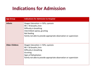 Age Group Indications for Admission to Hospital
Infants Oxygen Saturation <= 92%, cyanosis
RR > 70 breaths /min
Difficulty in breathing
Intermittent apnea, grunting
Not feeding
Family not able to provide appropriate observation or supervision
Older Children Oxygen Saturation <= 92%, cyanosis
RR > 50 breaths /min
Difficulty in breathing
Grunting
Signs of Dehydration
Family not able to provide appropriate observation or supervision
Indications for Admission
 