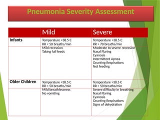 Pneumonia Severity Assessment
Mild Severe
Infants Temperature <38.5 C
RR < 50 breaths/min
Temperature >38.5 C
RR > 70 breaths/min
Mild recession Moderate to severe recession
Taking full feeds Nasal Flaring
Cyanosis
Intermittent Apnea
Grunting Respirations
Not feeding
Older Children Temperature <38.5 C
RR < 50 breaths/min
Temperature >38.5 C
RR > 50 breaths/min
Mild breathlessness Severe difficulty in breathing
No vomiting Nasal Flaring
Cyanosis
Grunting Respirations
Signs of dehydration
 