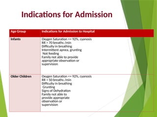 Age Group Indications for Admission to Hospital
Infants Oxygen Saturation <= 92%, cyanosis
RR > 70 breaths /min
Difficulty in breathing
Intermittent apnea, grunting
Not feeding
Family not able to provide
appropriate observation or
supervision
Older Children Oxygen Saturation <= 92%, cyanosis
RR > 50 breaths /min
Difficulty in breathing
Grunting
Signs of Dehydration
Family not able to
provide appropriate
observation or
supervision
Indications for Admission
 