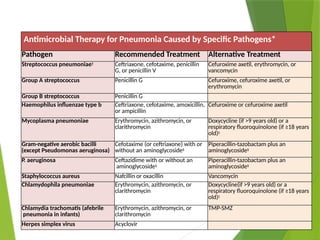 Antimicrobial Therapy for Pneumonia Caused by Specific Pathogens*
Pathogen Recommended Treatment Alternative Treatment
Streptococcus pneumoniae† Ceftriaxone, cefotaxime, penicillin
G, or penicillin V
Cefuroxime axetil, erythromycin, or
vancomycin
Group A streptococcus Penicillin G Cefuroxime, cefuroxime axetil, or
erythromycin
Group B streptococcus Penicillin G
Haemophilus influenzae type b Ceftriaxone, cefotaxime, amoxicillin,
or ampicillin
Cefuroxime or cefuroxime axetil
Mycoplasma pneumoniae Erythromycin, azithromycin, or
clarithromycin
Doxycycline (if >9 years old) or a
respiratory fluoroquinolone (if ≥18 years
old)‡
Gram-negative aerobic bacilli
(except Pseudomonas aeruginosa)
Cefotaxime (or ceftriaxone) with or
without an aminoglycoside§
Piperacillin-tazobactam plus an
aminoglycoside§
P. aeruginosa Ceftazidime with or without an
aminoglycoside§
Piperacillin-tazobactam plus an
aminoglycoside§
Staphylococcus aureus Nafcillin or oxacillin Vancomycin
Chlamydophila pneumoniae Erythromycin, azithromycin, or
clarithromycin
Doxycycline(if >9 years old) or a
respiratory fluoroquinolone (if ≥18 years
old)‡
Chlamydia trachomatis (afebrile
pneumonia in infants)
Erythromycin, azithromycin, or
clarithromycin
TMP-SMZ
Herpes simplex virus Acyclovir
 