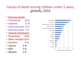 Causes of death among children under 5 years,
globally, 2016
• Neonatal deaths
• Prematurity 18 %
• Asphyxia 12 %
• Cong anomalies 9 %
• Neonatal sepsis 7 %
• Infant & child deaths
• Pneumonia 16 %
• Other infection 10 %
• Diarrhea 9 %
• Injuries 6 %
• NCD 5 %
• Measles 1 %
 