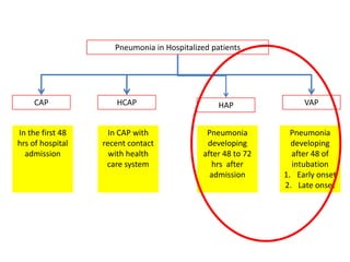 hap cap vap Hospital-Acquired Pneumonia (HAP) main image 0